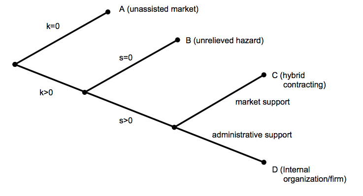 Williamson 2010 - Simple Contractual Schema.png