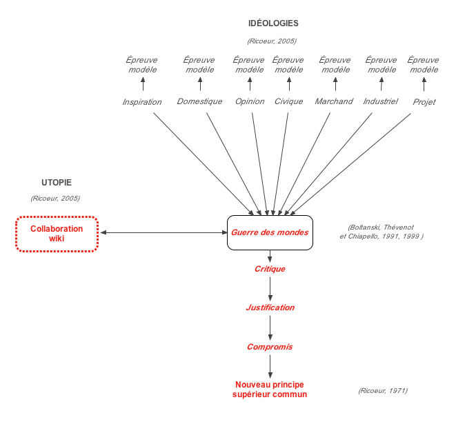 Schéma de Schéma de synthèse de l'objet de recherche .png