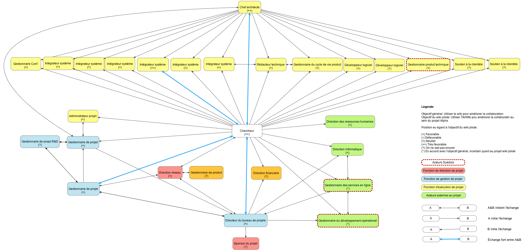 Tiki pilot stakeholders model nameless