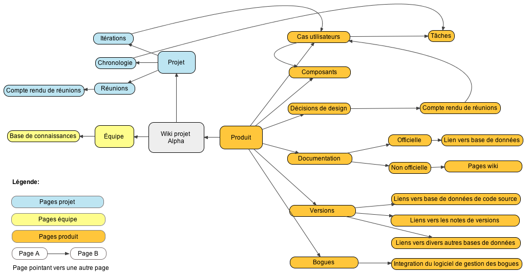 Structure du wiki