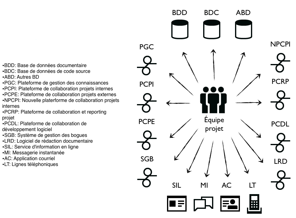 Outils utilisés par l'équipe projet.png